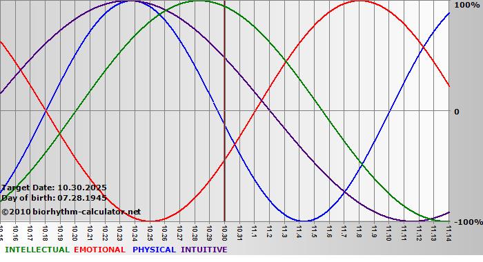 www.biorhythm-calculator.net