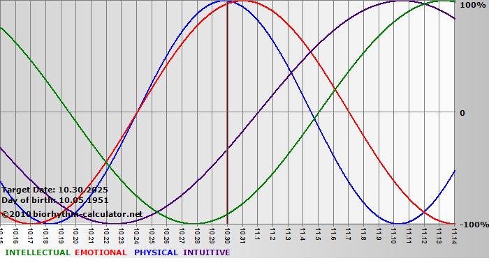 www.biorhythm-calculator.net