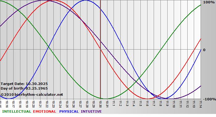 www.biorhythm-calculator.net