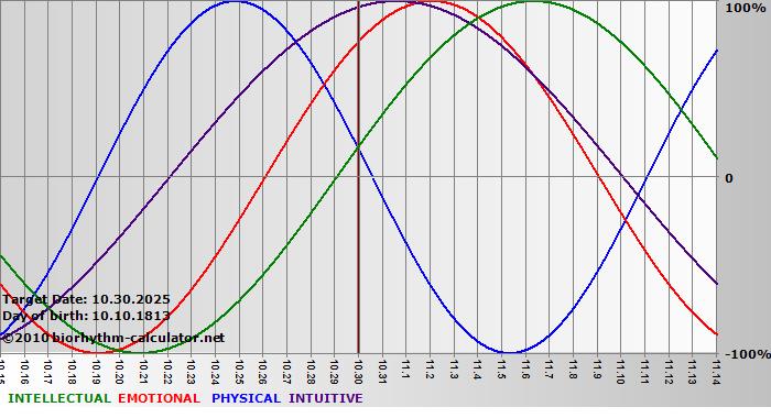 www.biorhythm-calculator.net