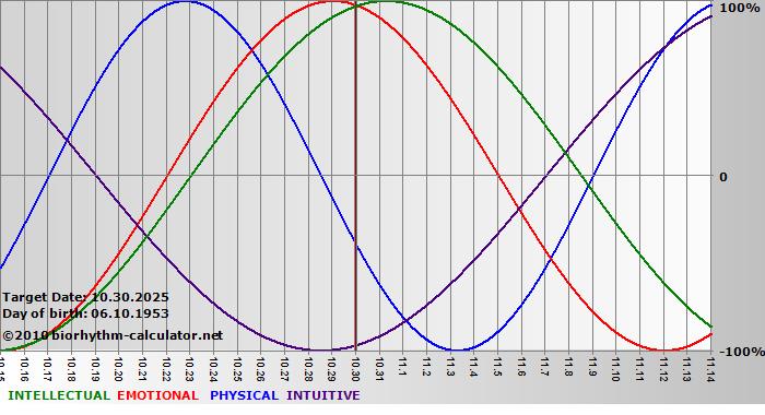 www.biorhythm-calculator.net