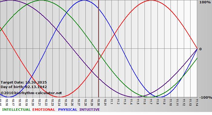 www.biorhythm-calculator.net