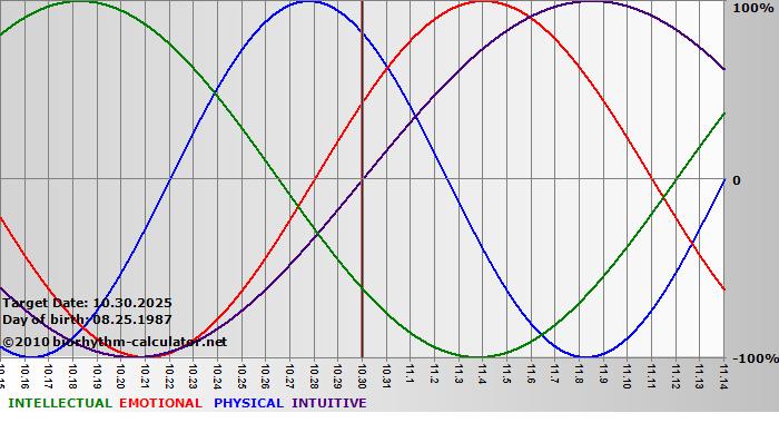 www.biorhythm-calculator.net