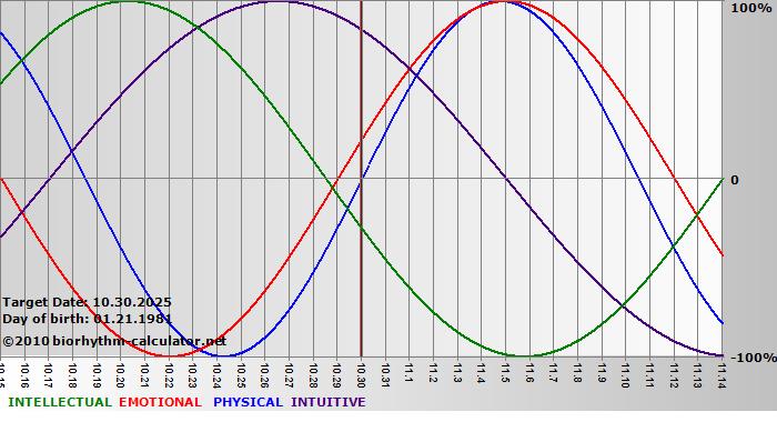 www.biorhythm-calculator.net