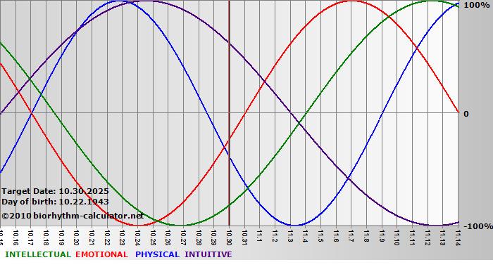 www.biorhythm-calculator.net