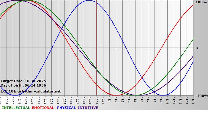 www.biorhythm-calculator.net
