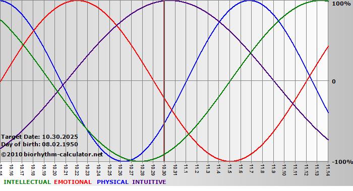 www.biorhythm-calculator.net