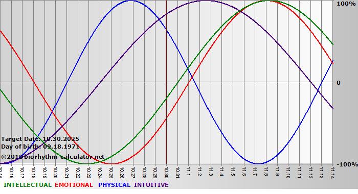 www.biorhythm-calculator.net