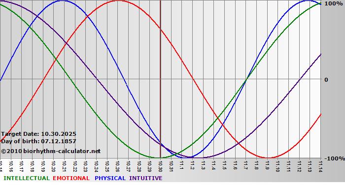 www.biorhythm-calculator.net