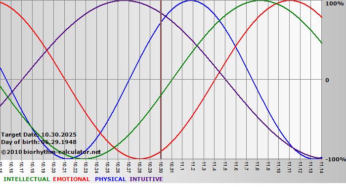www.biorhythm-calculator.net