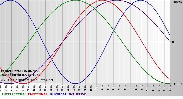 www.biorhythm-calculator.net