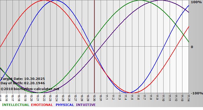 www.biorhythm-calculator.net