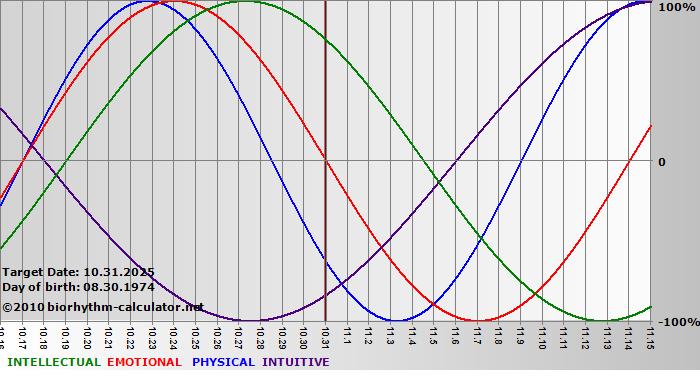www.biorhythm-calculator.net