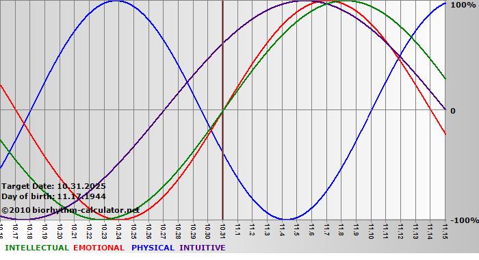 www.biorhythm-calculator.net