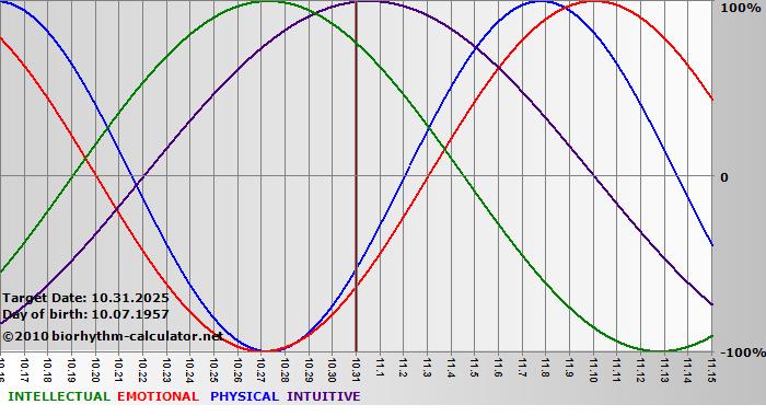 www.biorhythm-calculator.net