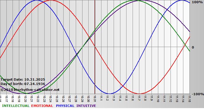 www.biorhythm-calculator.net