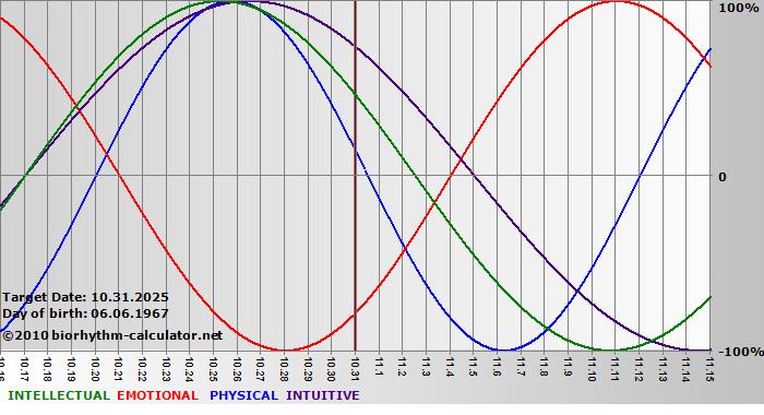 www.biorhythm-calculator.net