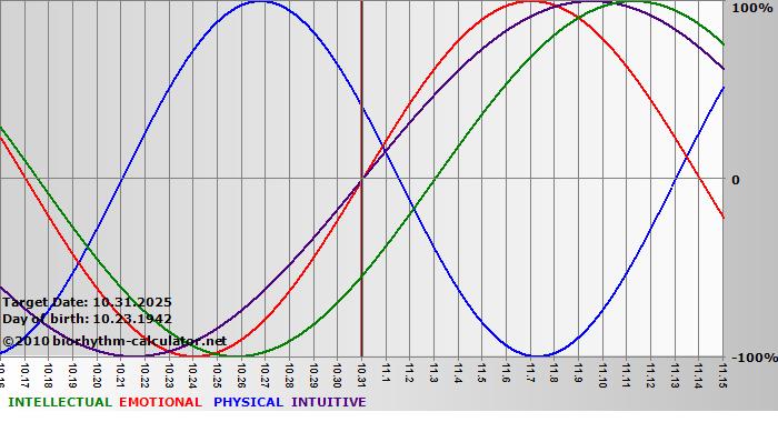 www.biorhythm-calculator.net