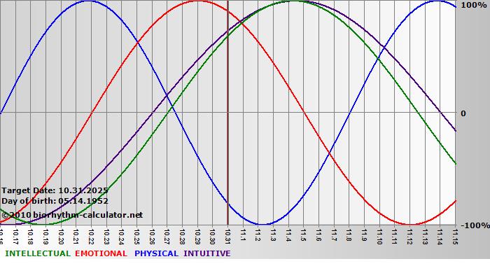 www.biorhythm-calculator.net