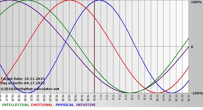 www.biorhythm-calculator.net