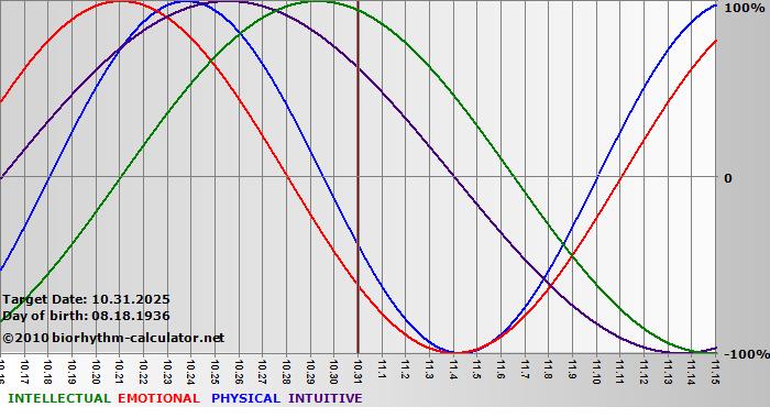 www.biorhythm-calculator.net