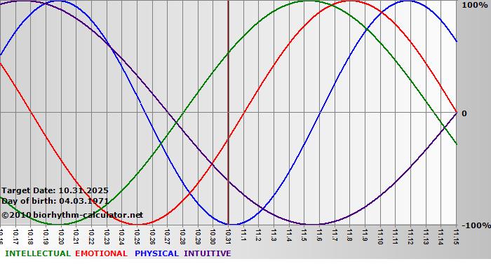 www.biorhythm-calculator.net