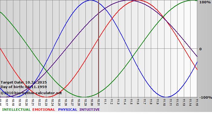www.biorhythm-calculator.net