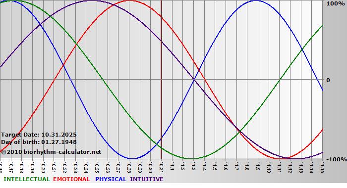 www.biorhythm-calculator.net