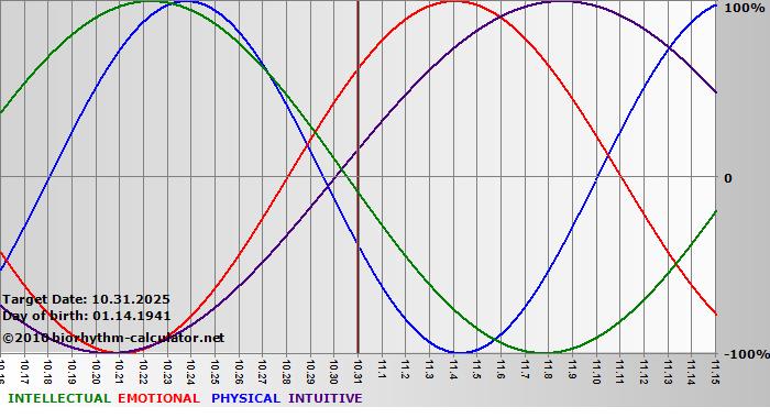 www.biorhythm-calculator.net