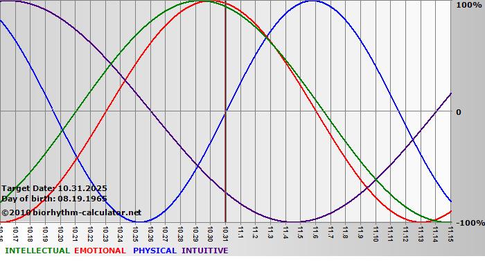 www.biorhythm-calculator.net
