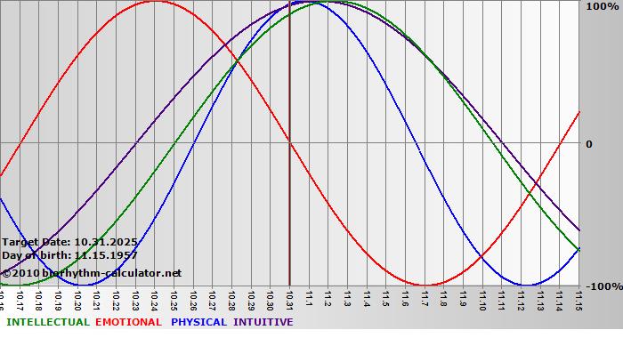 www.biorhythm-calculator.net