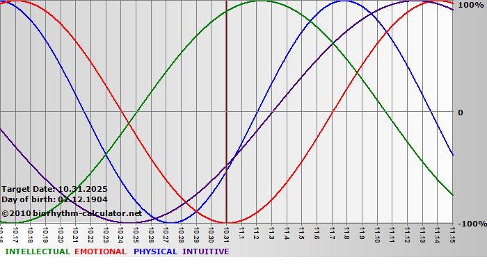 www.biorhythm-calculator.net