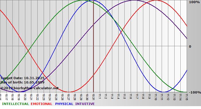 www.biorhythm-calculator.net