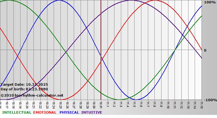 www.biorhythm-calculator.net