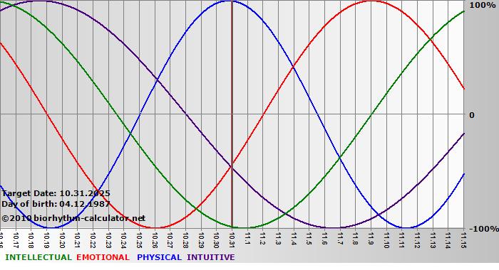 www.biorhythm-calculator.net