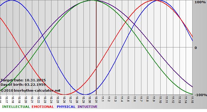 www.biorhythm-calculator.net