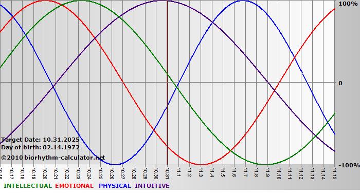 www.biorhythm-calculator.net