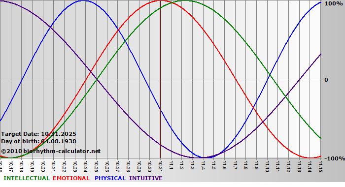 www.biorhythm-calculator.net