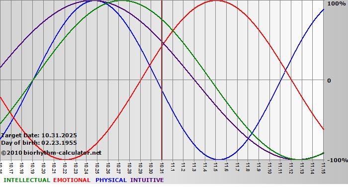 www.biorhythm-calculator.net