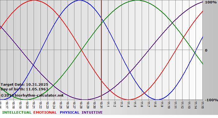 www.biorhythm-calculator.net