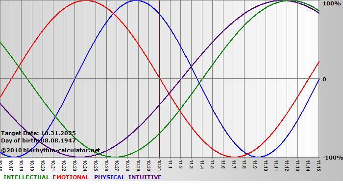 www.biorhythm-calculator.net