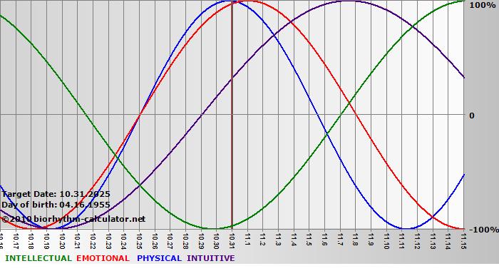 www.biorhythm-calculator.net