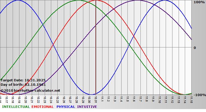 www.biorhythm-calculator.net