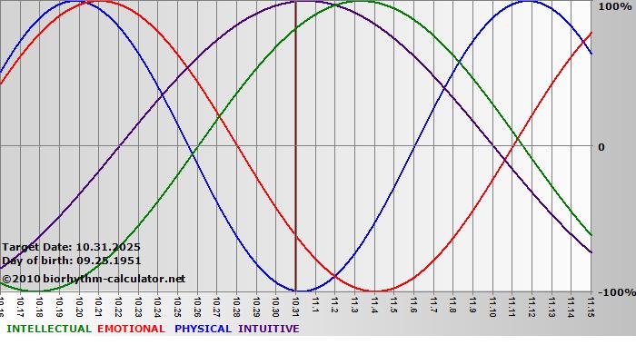 www.biorhythm-calculator.net