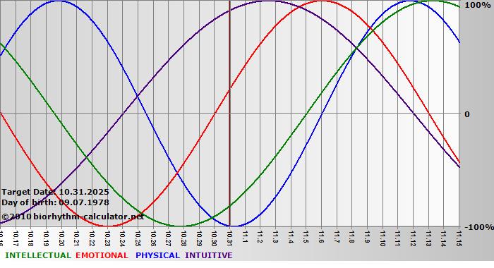 www.biorhythm-calculator.net