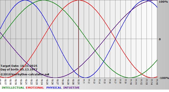 www.biorhythm-calculator.net