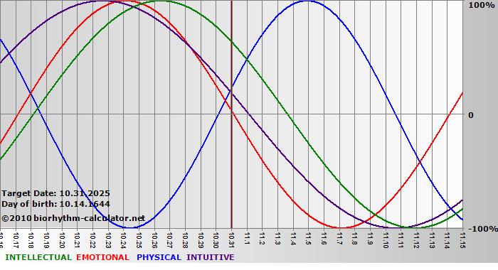 www.biorhythm-calculator.net