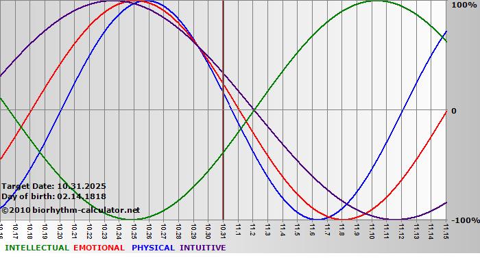 www.biorhythm-calculator.net