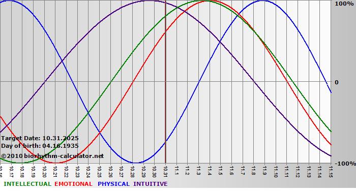 www.biorhythm-calculator.net