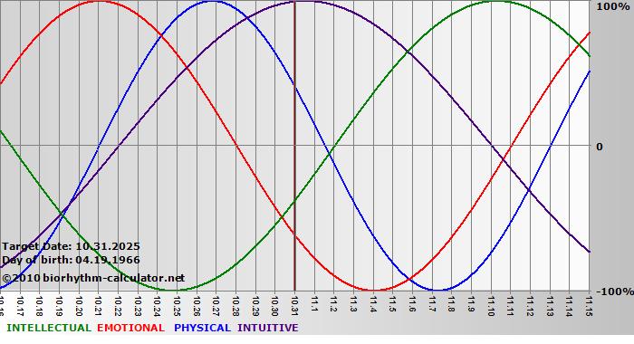 www.biorhythm-calculator.net